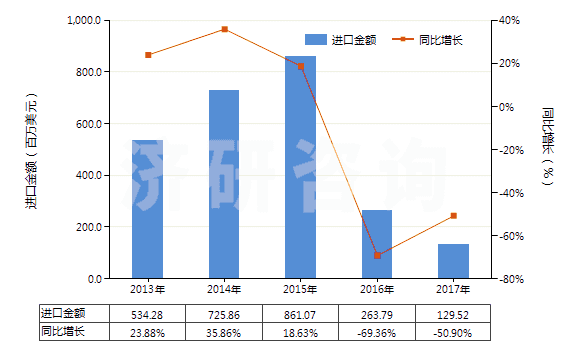 2013-2017年中國石油或天然氣鉆探機(jī)用零件(HS84314310)進(jìn)口總額及增速統(tǒng)計(jì)